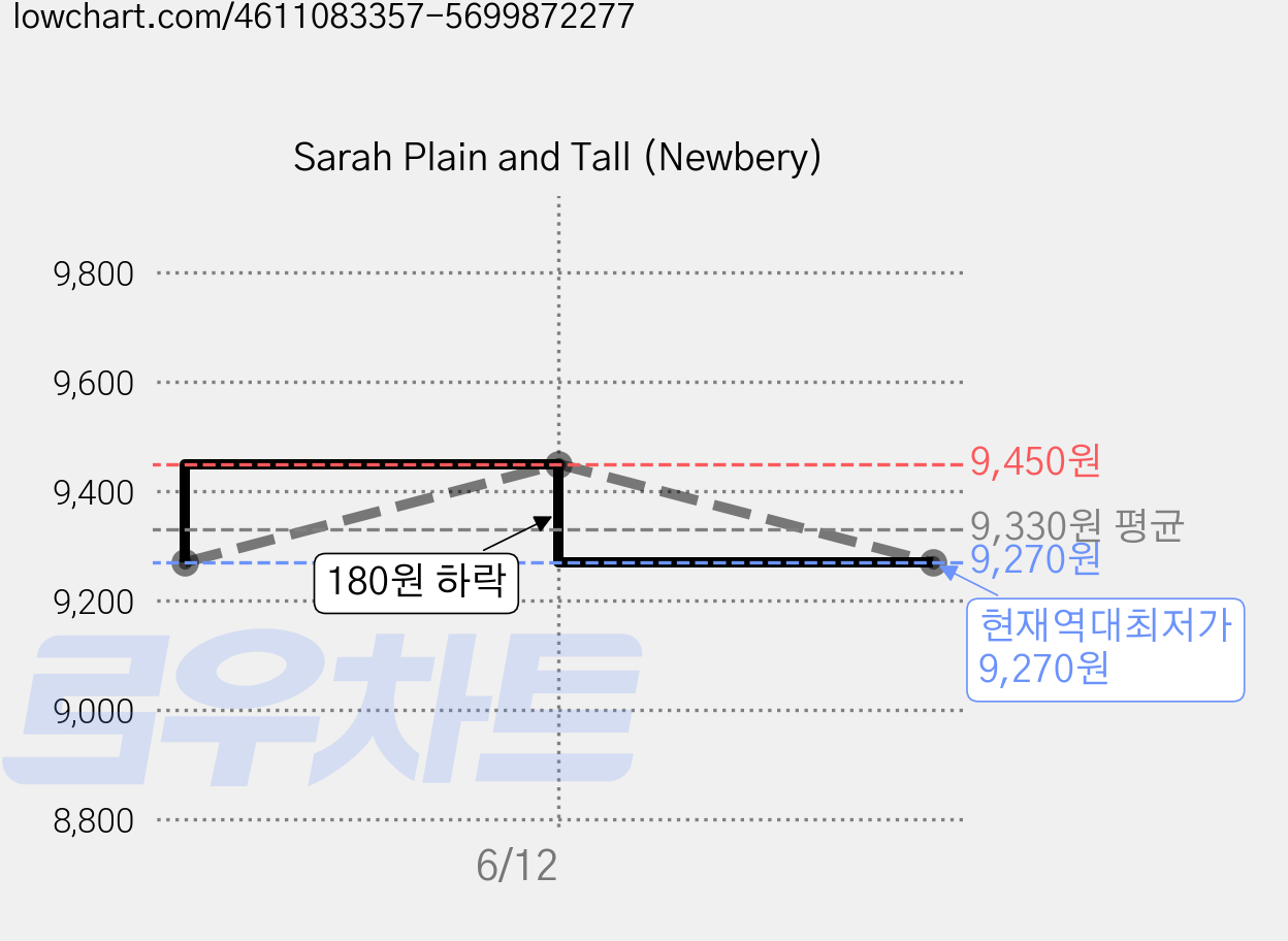 Sarah Plain and Tall (Newbery) 가격 변동 차트, 현재가 9,270원, 역대최저가