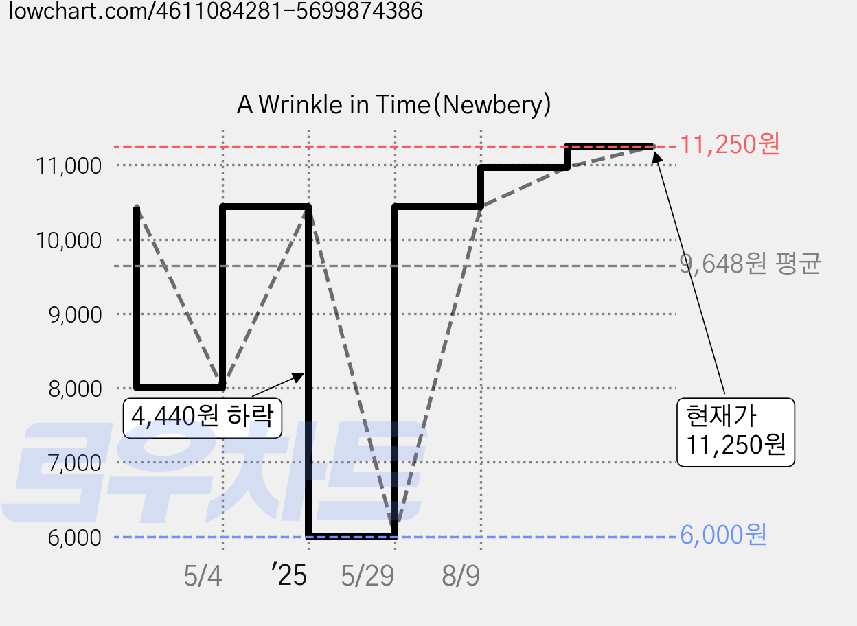 A Wrinkle in Time(Newbery) 가격 변동 차트, 현재가 11,250원, 관측 최저가 6,000원