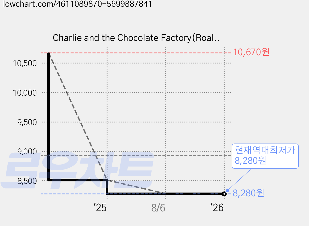 Charlie and the Chocolate Factory(Roald Dahl) 가격 변동 차트, 현재가 8,280원, 역대최저가