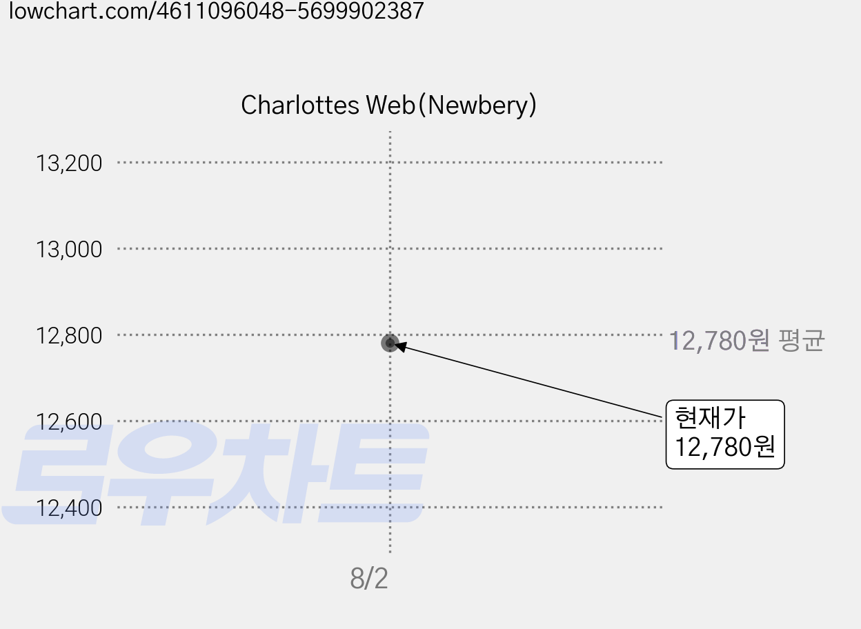 Charlottes Web(Newbery) 가격 변동 차트, 현재가 12,780원