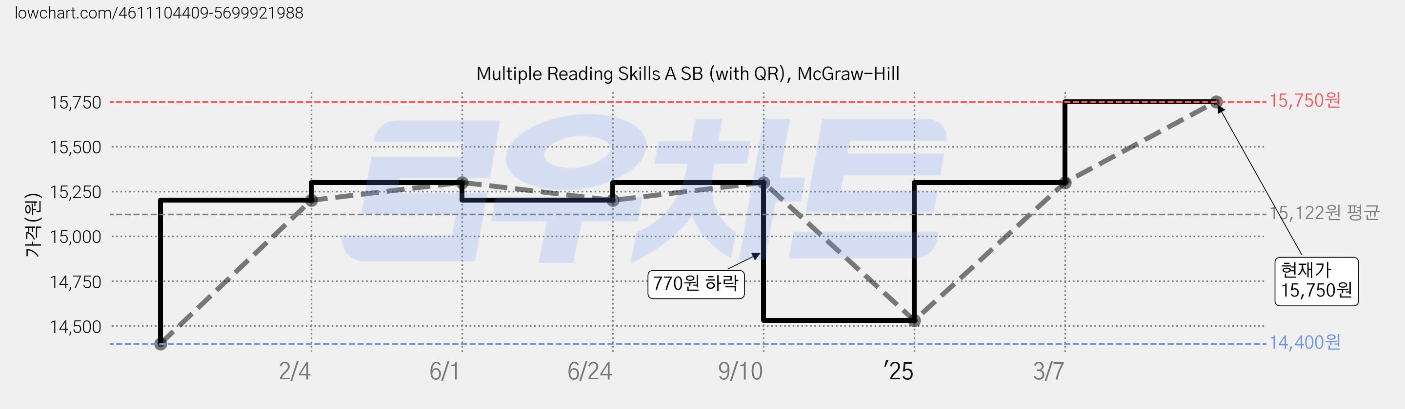 Multiple Reading Skills A SB (with QR), McGraw-Hill 가격 변동 차트, 현재가 15,750원, 관측 최저가 14,400원