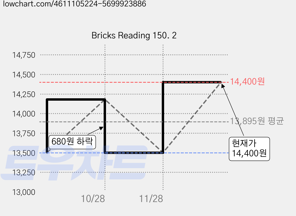 Bricks Reading 150. 2 가격 변동 차트, 현재가 14,400원, 관측 최저가 13,500원