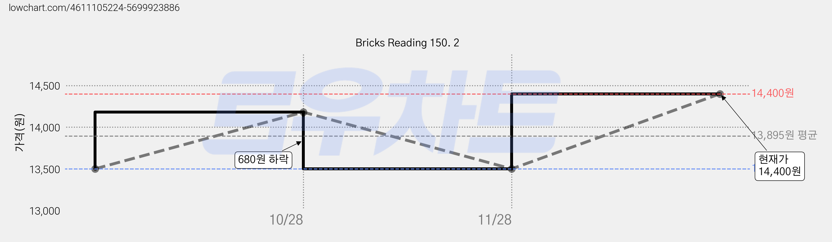 Bricks Reading 150. 2 가격 변동 차트, 현재가 14,400원, 관측 최저가 13,500원