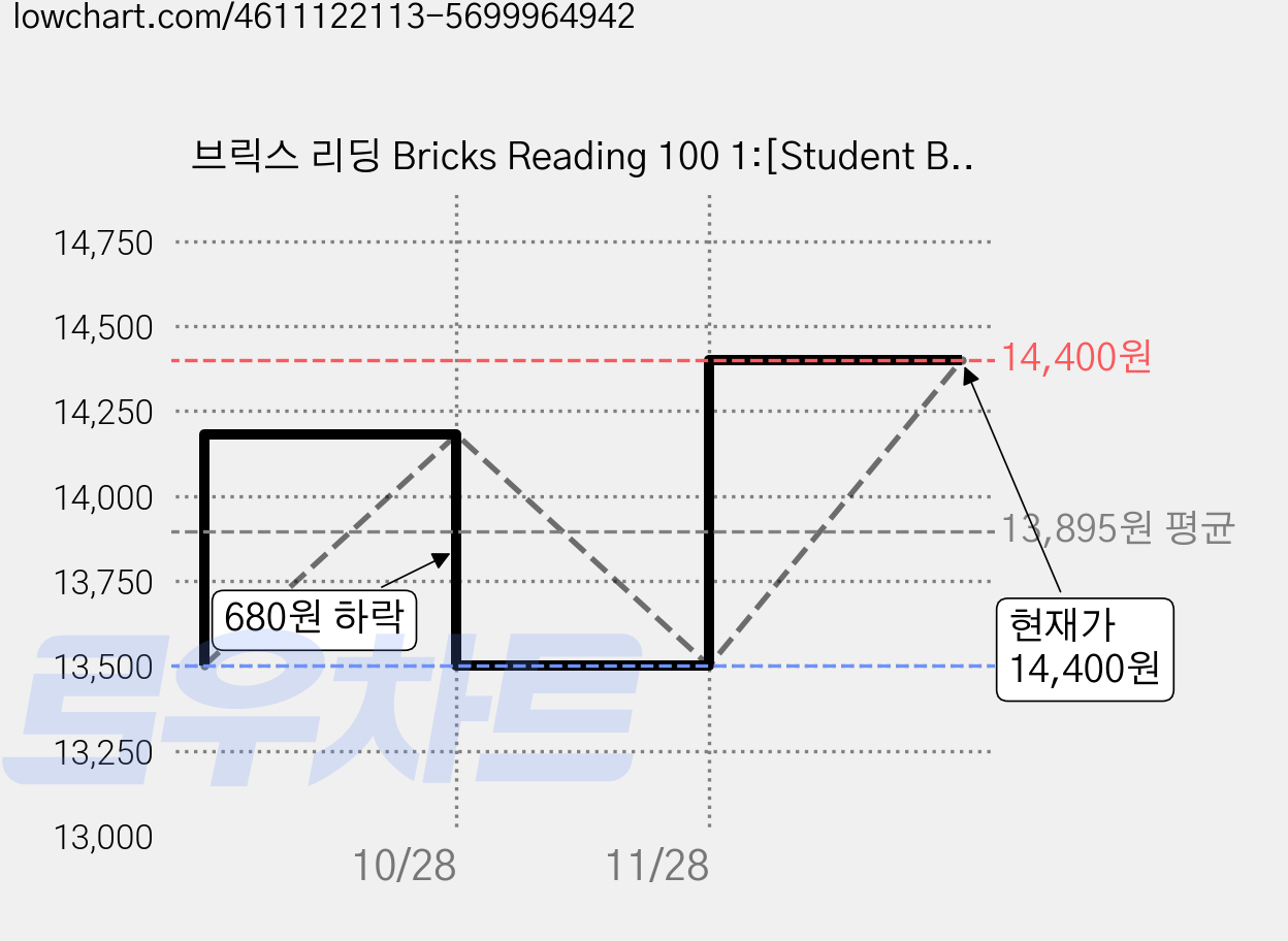 브릭스 리딩 Bricks Reading 100 1:[Student Book Workbook QR코드], 1, 사회평론 가격 변동 차트, 현재가 14,400원, 관측 최저가 13,500원