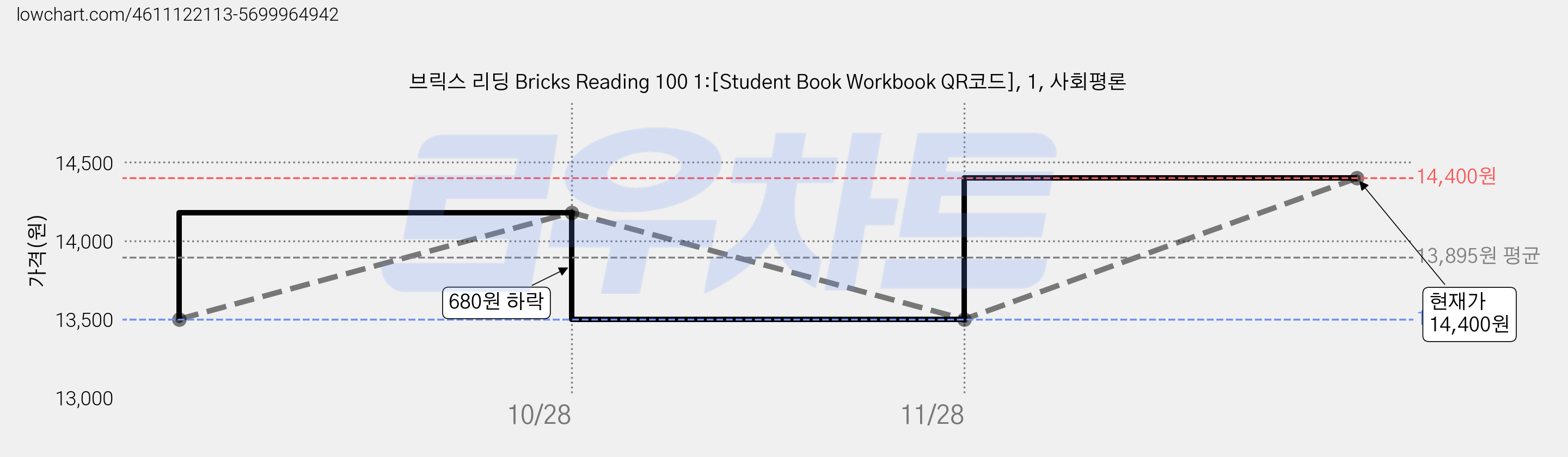 브릭스 리딩 Bricks Reading 100 1:[Student Book Workbook QR코드], 1, 사회평론 가격 변동 차트, 현재가 14,400원, 관측 최저가 13,500원