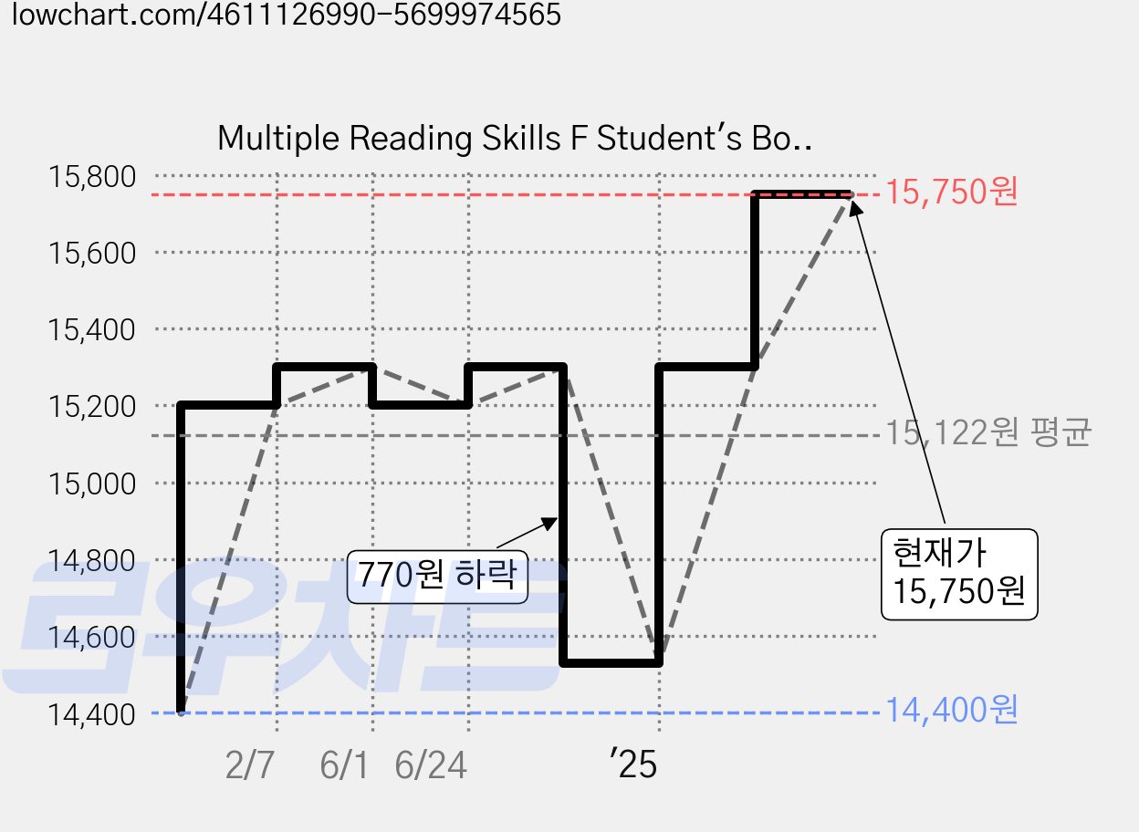 Multiple Reading Skills F Student's Book + QR, 맥그로힐에듀케이션 가격 변동 차트, 현재가 15,750원, 관측 최저가 14,400원