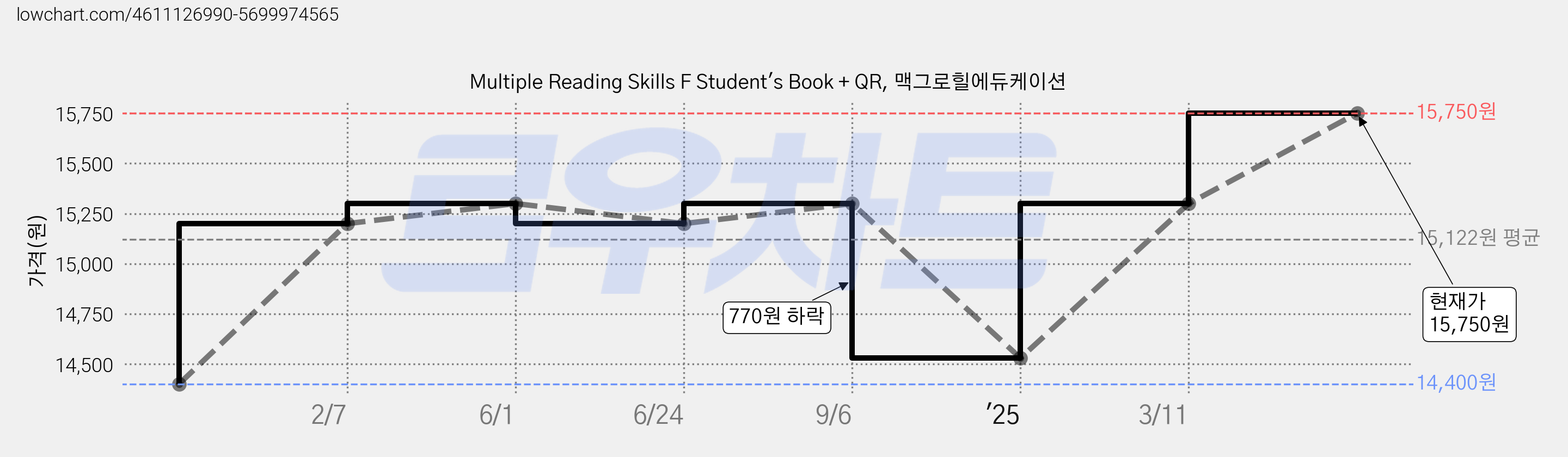 Multiple Reading Skills F Student's Book + QR, 맥그로힐에듀케이션 가격 변동 차트, 현재가 15,750원, 관측 최저가 14,400원