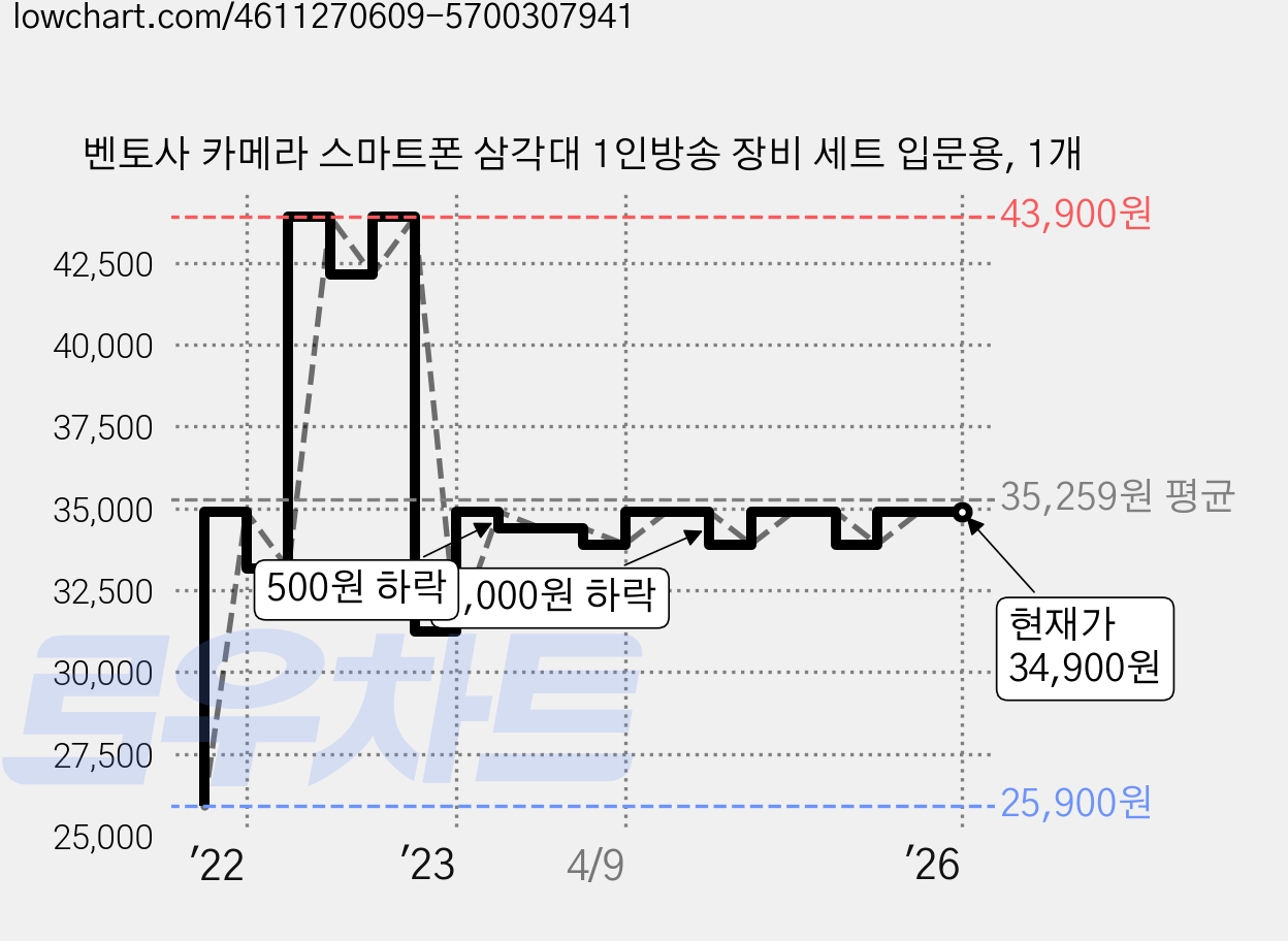 벤토사 카메라 스마트폰 삼각대 1인방송 장비 세트 입문용, 1개 가격 변동 차트, 현재가 34,900원, 역대최저가