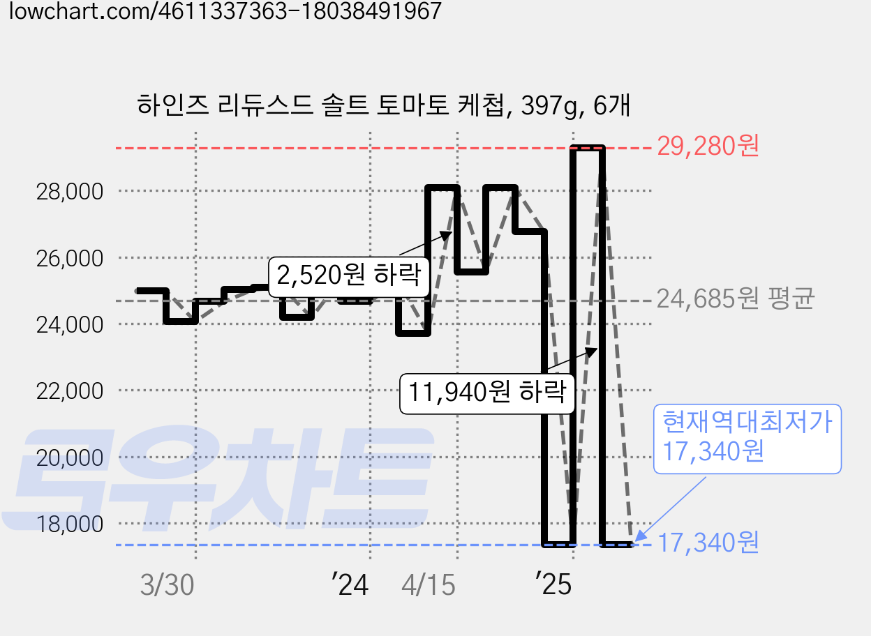 하인즈 리듀스드 솔트 토마토 케첩, 397g, 6개 가격 변동 차트, 현재가 17,340원, 역대최저가