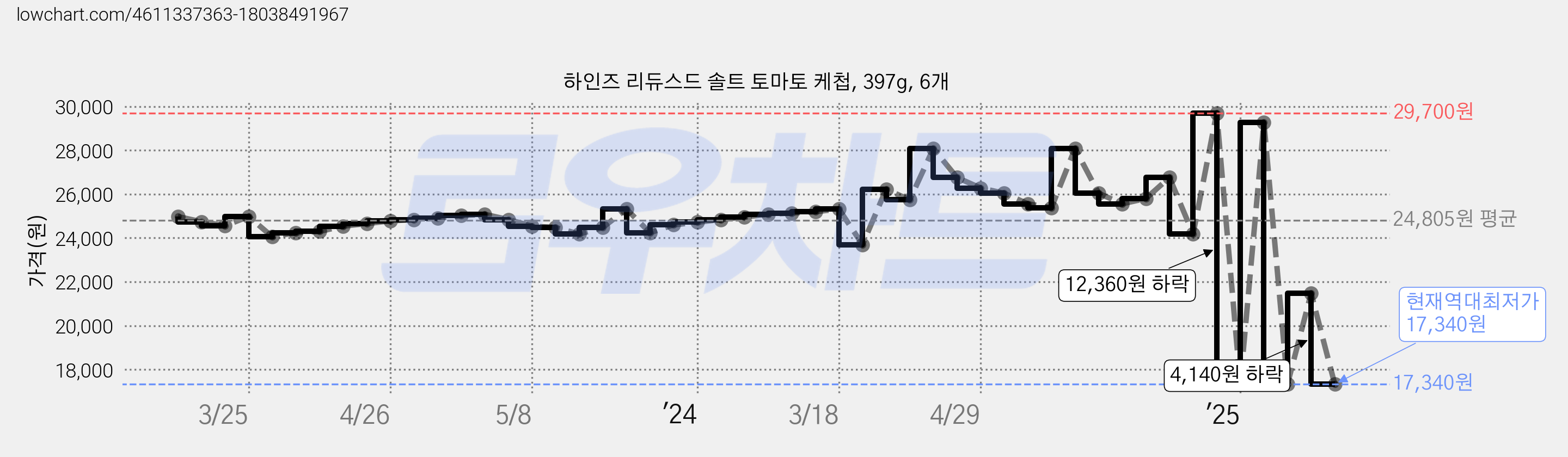 하인즈 리듀스드 솔트 토마토 케첩, 397g, 6개 가격 변동 차트, 현재가 17,340원, 역대최저가