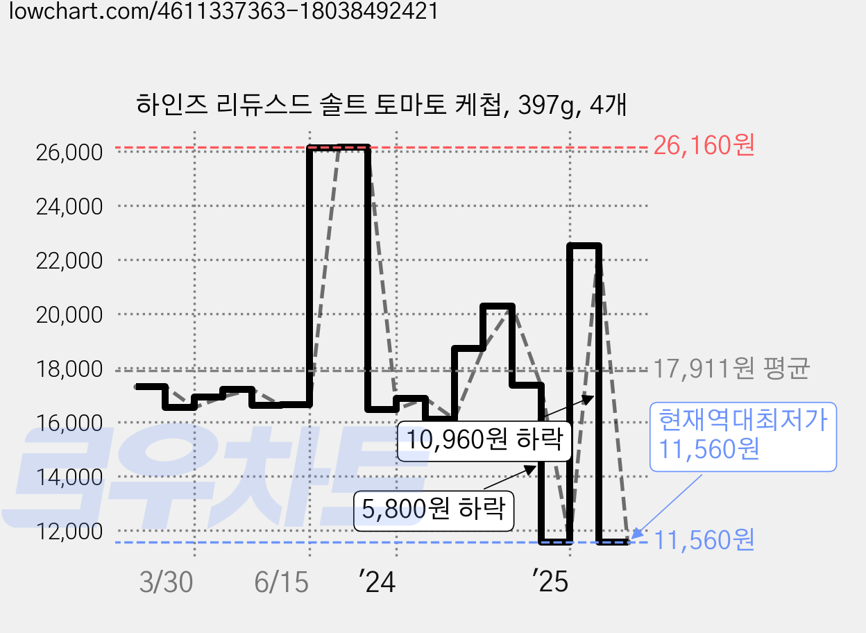 하인즈 리듀스드 솔트 토마토 케첩, 397g, 4개 가격 변동 차트, 현재가 11,560원, 역대최저가