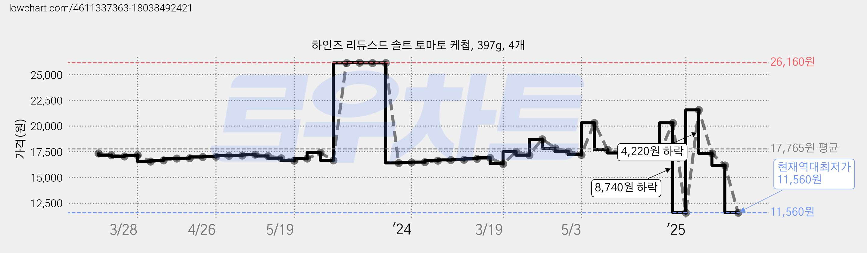 하인즈 리듀스드 솔트 토마토 케첩, 397g, 4개 가격 변동 차트, 현재가 11,560원, 역대최저가