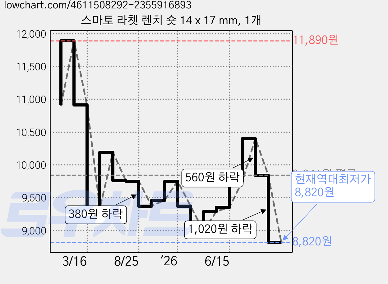 스마토 라쳇 렌치 숏 14 x 17 mm, 1개 가격 변동 차트, 현재가 8,820원, 역대최저가