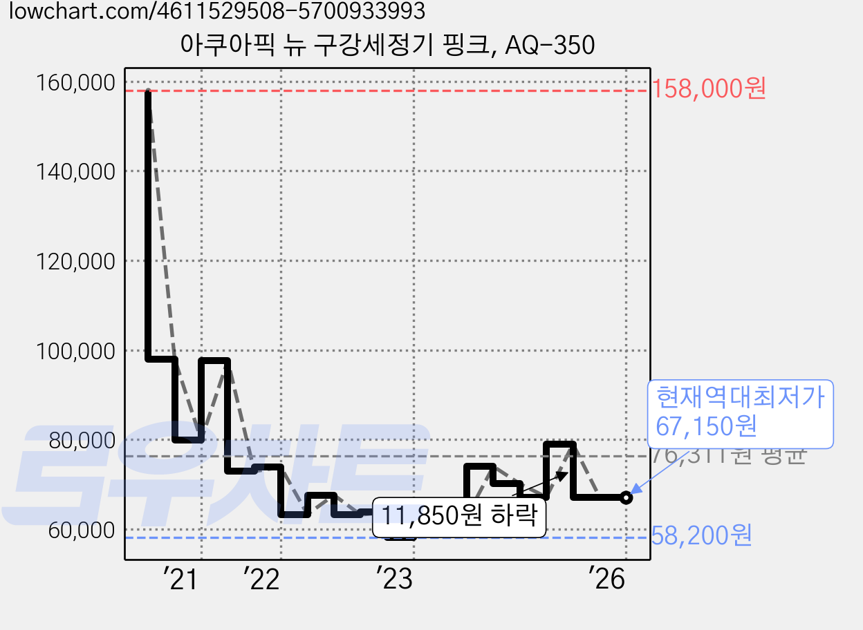 아쿠아픽 뉴 구강세정기 핑크, AQ-350 가격 변동 차트, 현재가 67,150원, 역대최저가