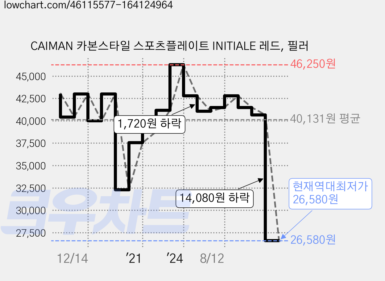 CAIMAN 카본스타일 스포츠플레이트 INITIALE 레드, 필러 가격 변동 차트, 현재가 26,580원, 역대최저가