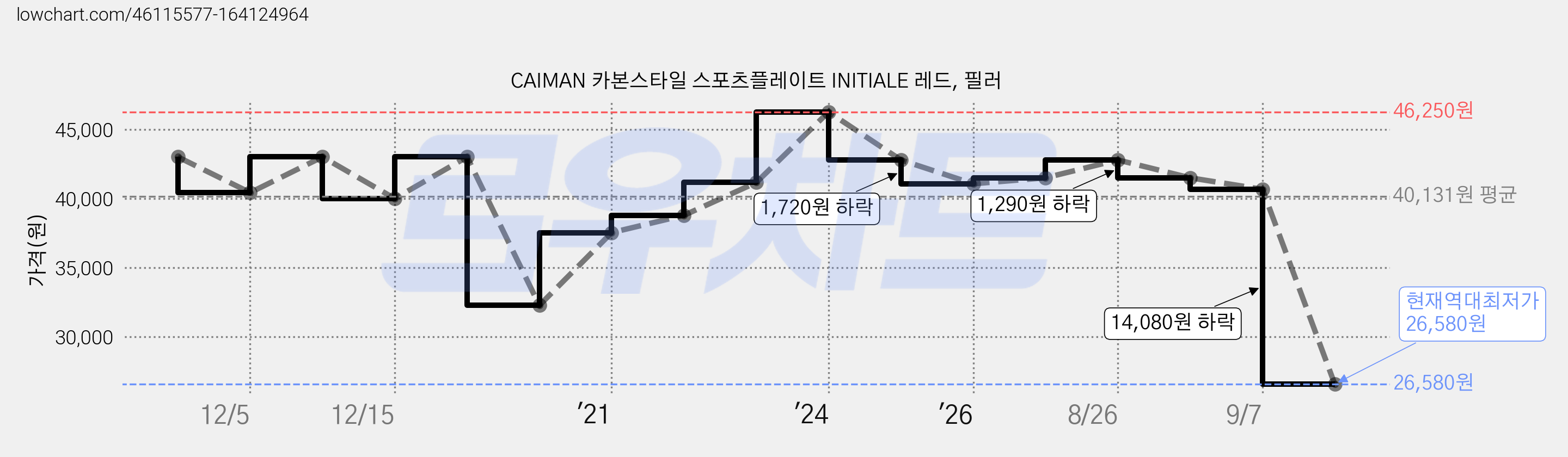 CAIMAN 카본스타일 스포츠플레이트 INITIALE 레드, 필러 가격 변동 차트, 현재가 26,580원, 역대최저가