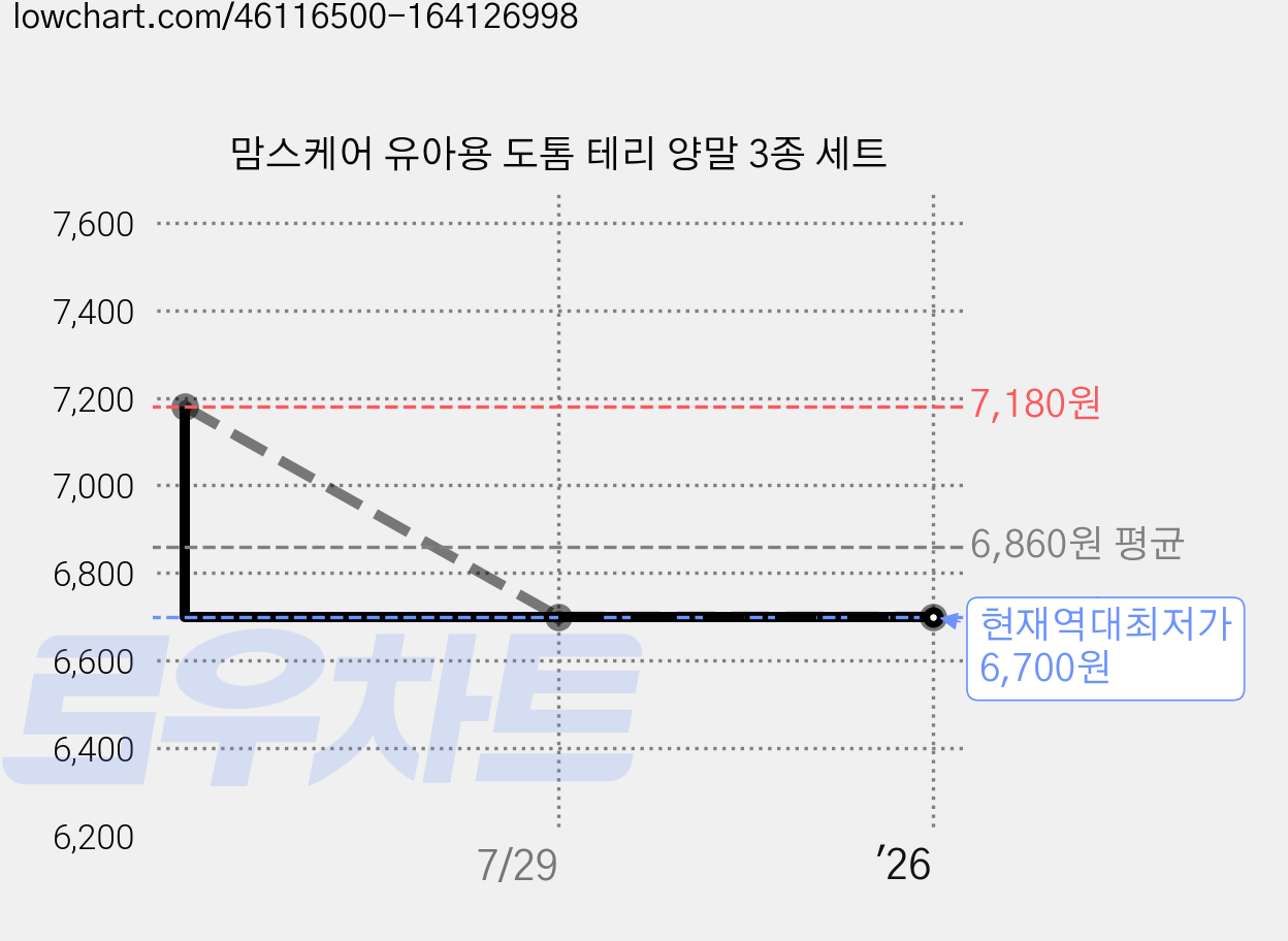 맘스케어 유아용 도톰 테리 양말 3종 세트 가격 변동 차트, 현재가 6,700원, 역대최저가