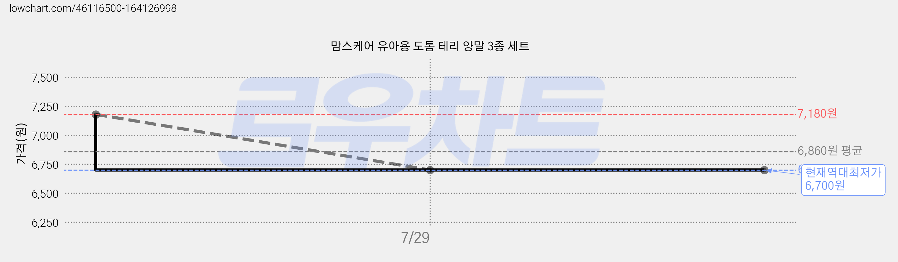 맘스케어 유아용 도톰 테리 양말 3종 세트 가격 변동 차트, 현재가 6,700원, 역대최저가