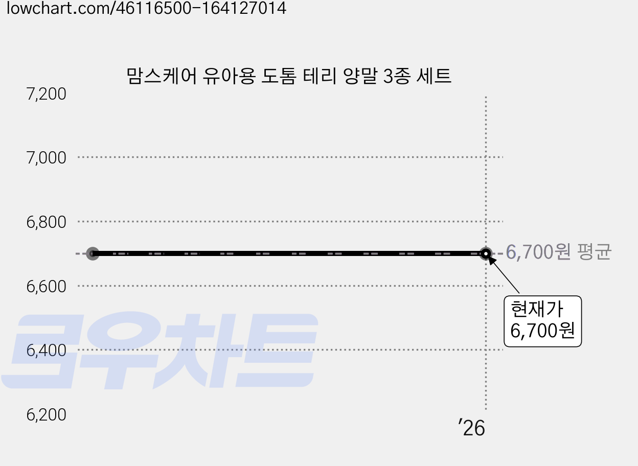 맘스케어 유아용 도톰 테리 양말 3종 세트 가격 변동 차트, 현재가 6,700원