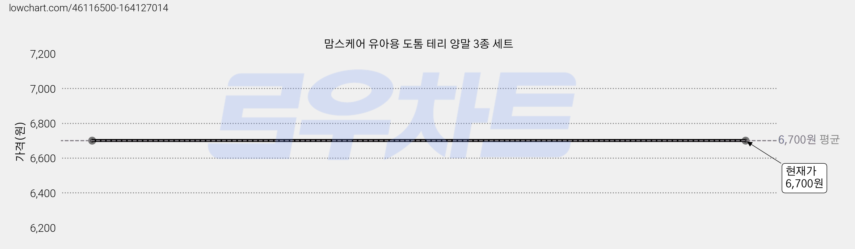 맘스케어 유아용 도톰 테리 양말 3종 세트 가격 변동 차트, 현재가 6,700원
