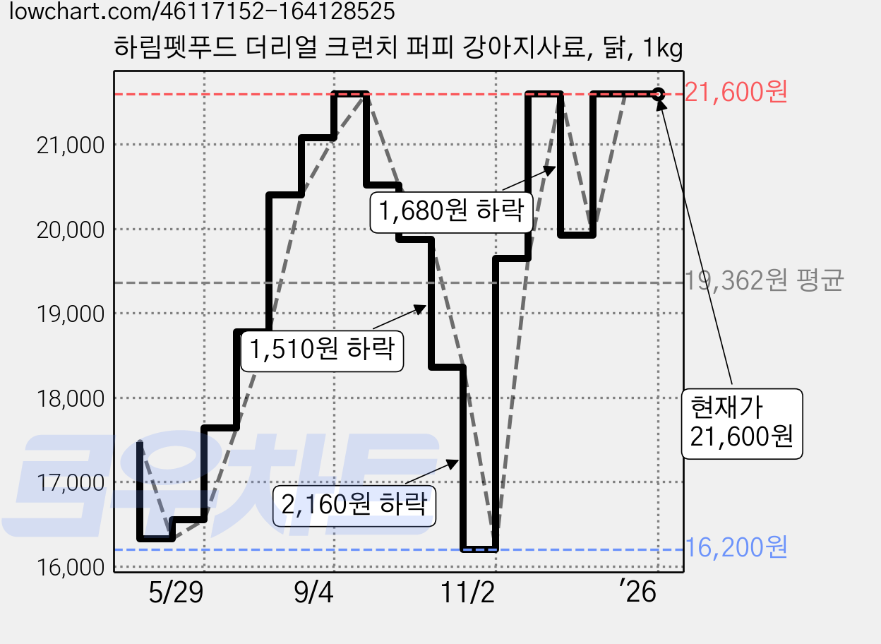 하림펫푸드 더리얼 크런치 퍼피 강아지사료, 닭, 1kg 가격 변동 차트, 현재가 21,600원, 역대최저가