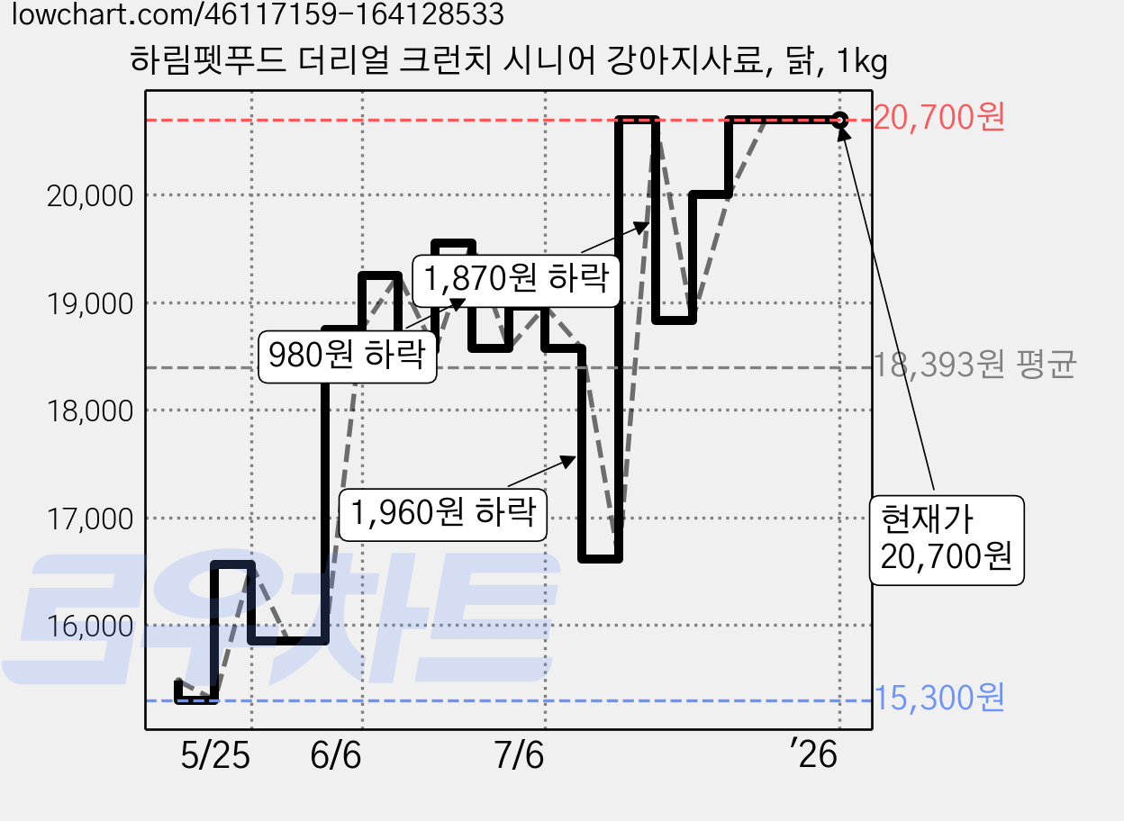 하림펫푸드 더리얼 크런치 시니어 강아지사료, 닭, 1kg 가격 변동 차트, 현재가 20,700원, 역대최저가