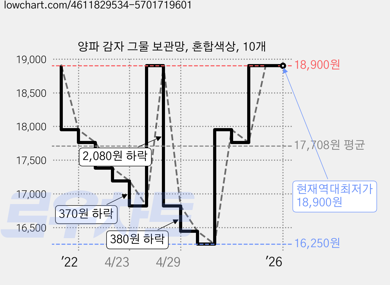 양파 감자 그물 보관망, 혼합색상, 10개 가격 변동 차트, 현재가 18,900원, 역대최저가