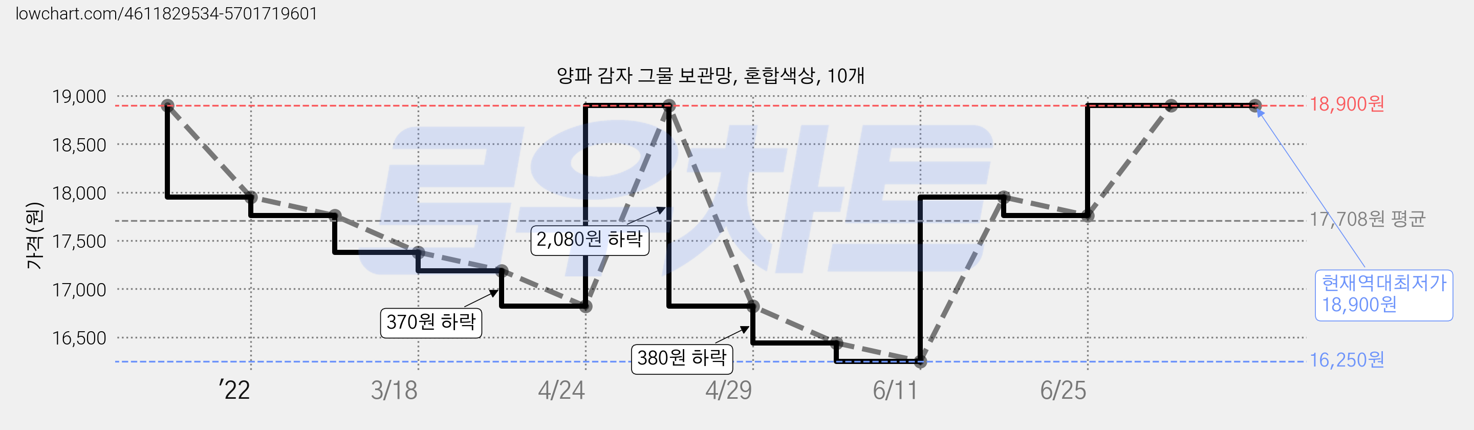 양파 감자 그물 보관망, 혼합색상, 10개 가격 변동 차트, 현재가 18,900원, 역대최저가