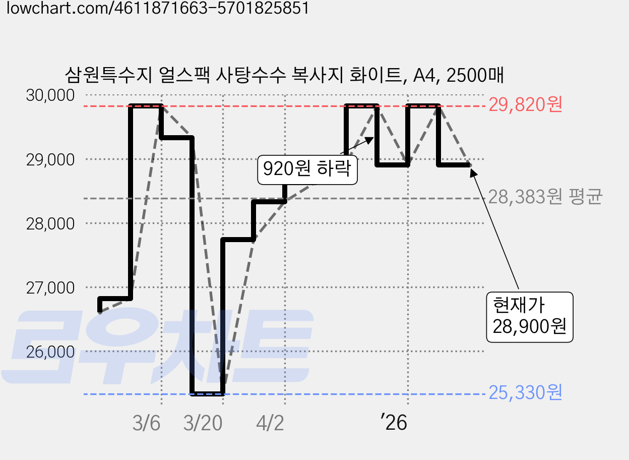 삼원특수지 얼스팩 사탕수수 복사지 화이트, A4, 2500매 가격 변동 차트, 현재가 28,900원, 관측 최저가 25,330원
