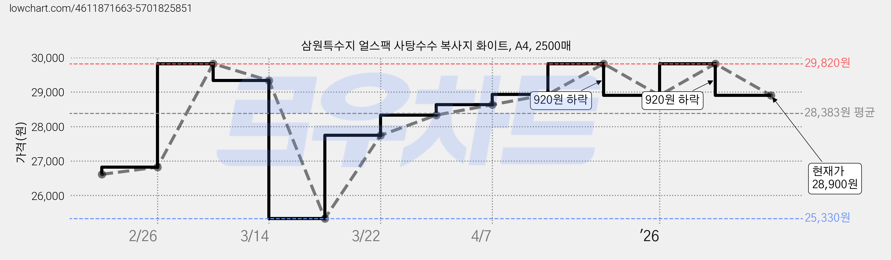 삼원특수지 얼스팩 사탕수수 복사지 화이트, A4, 2500매 가격 변동 차트, 현재가 28,900원, 관측 최저가 25,330원