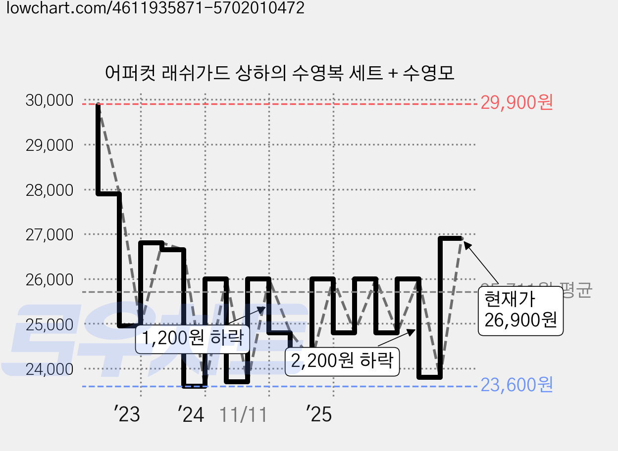 어퍼컷 래쉬가드 상하의 수영복 세트 + 수영모 가격 변동 차트, 현재가 26,900원, 관측 최저가 23,600원