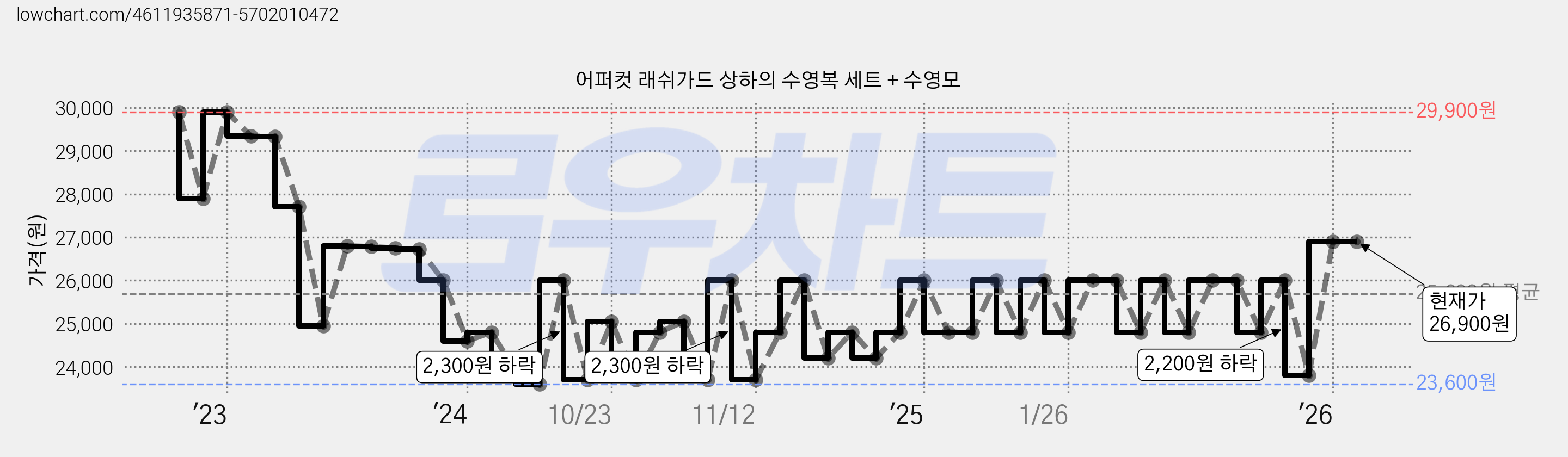 어퍼컷 래쉬가드 상하의 수영복 세트 + 수영모 가격 변동 차트, 현재가 26,900원, 관측 최저가 23,600원