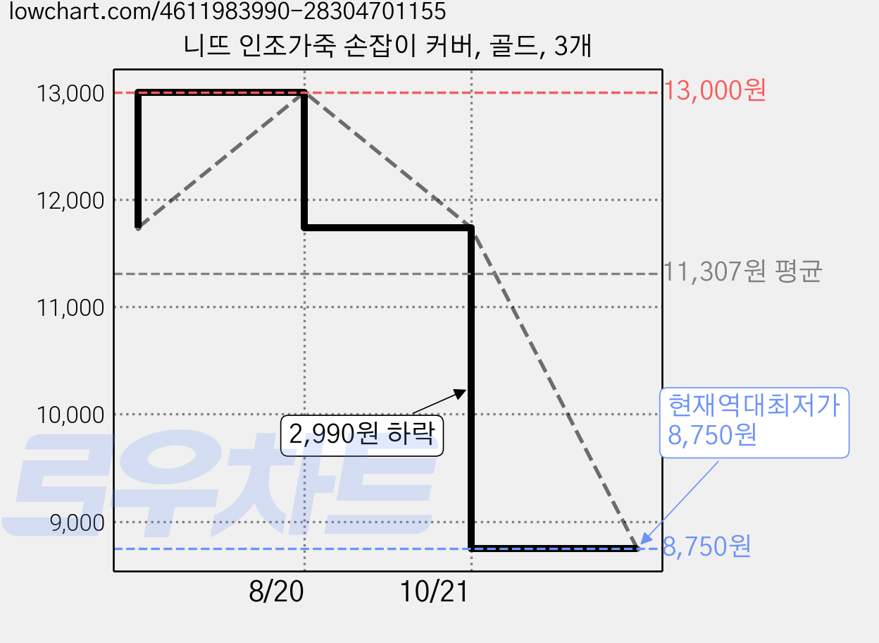 니뜨 인조가죽 손잡이 커버, 골드, 3개 가격 변동 차트, 현재가 8,750원, 역대최저가
