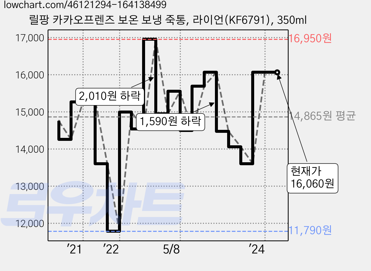 릴팡 카카오프렌즈 보온 보냉 죽통, 라이언(KF6791), 350ml 가격 변동 차트, 현재가 16,060원, 역대최저가