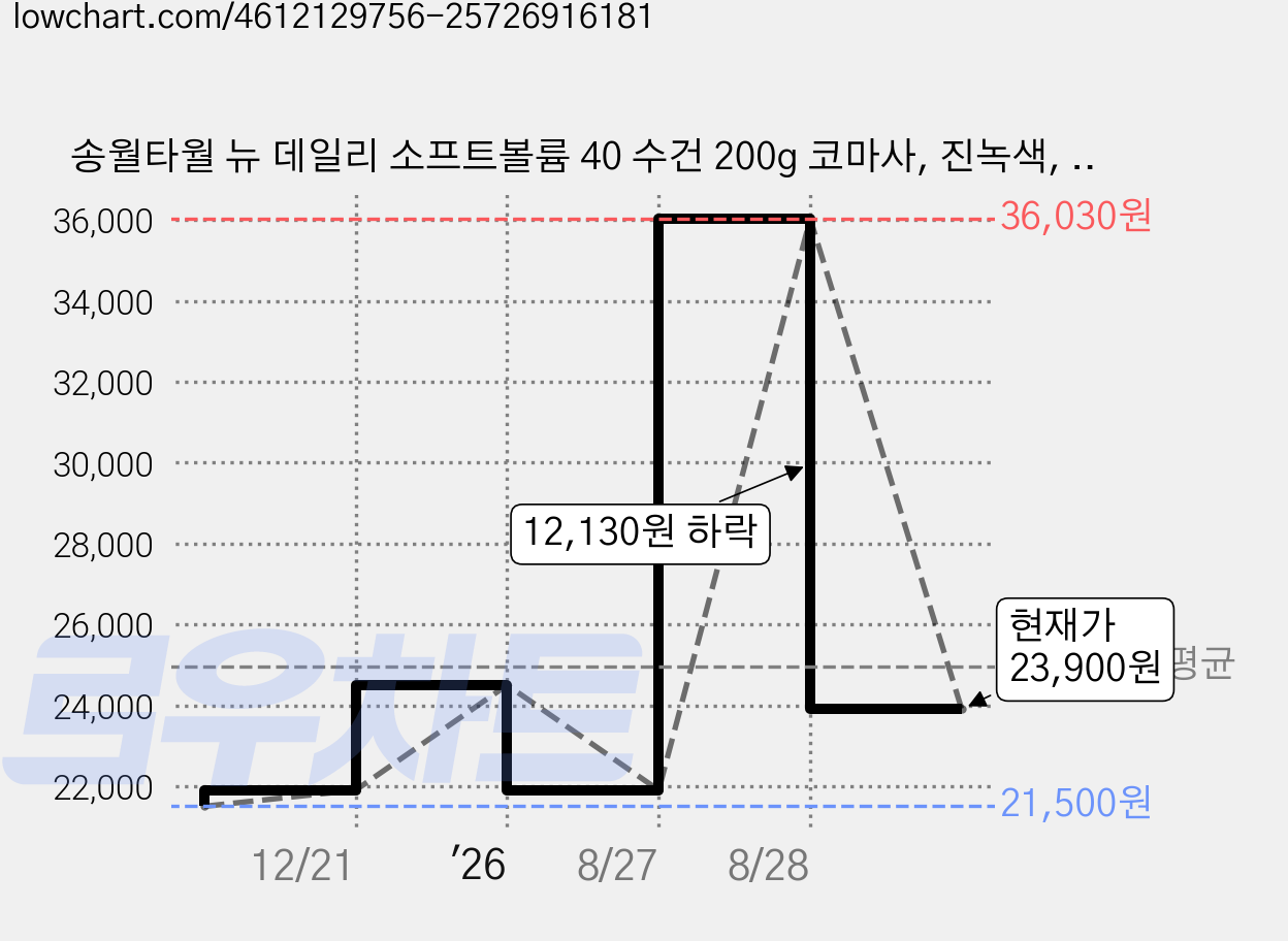 송월타월 뉴 데일리 소프트볼륨 40 수건 200g 코마사, 진녹색, 5개 가격 변동 차트, 현재가 23,900원, 관측 최저가 21,500원