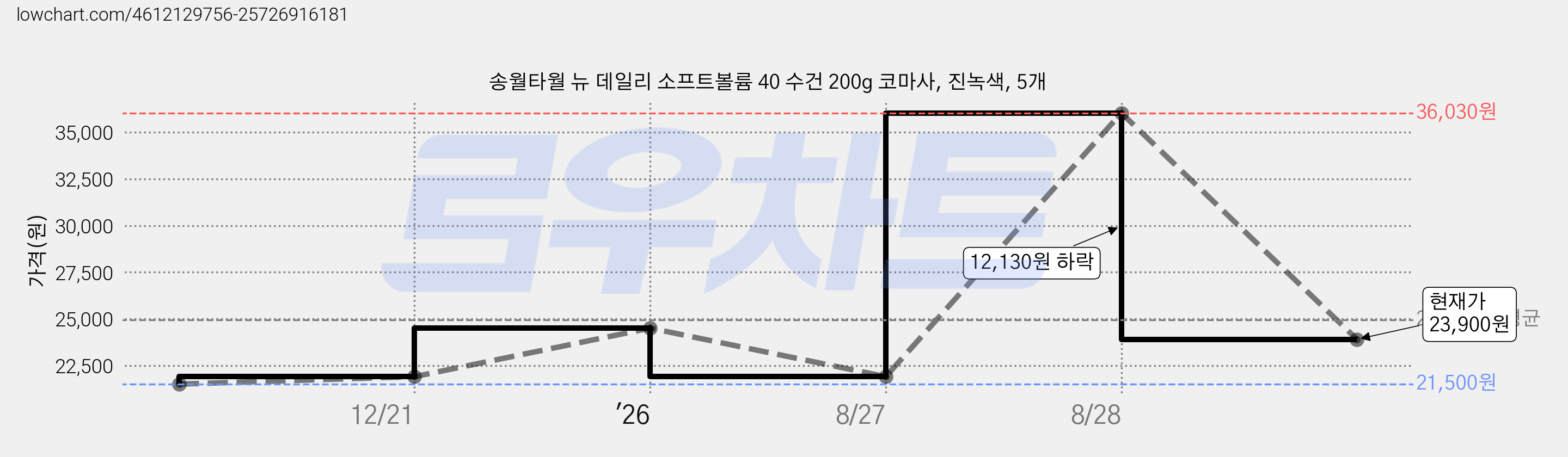 송월타월 뉴 데일리 소프트볼륨 40 수건 200g 코마사, 진녹색, 5개 가격 변동 차트, 현재가 23,900원, 관측 최저가 21,500원