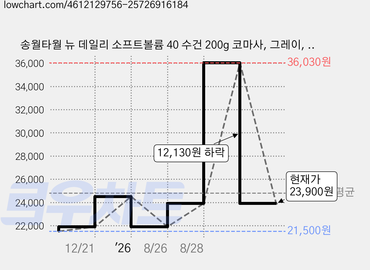 송월타월 뉴 데일리 소프트볼륨 40 수건 200g 코마사, 그레이, 5개 가격 변동 차트, 현재가 23,900원, 관측 최저가 21,500원