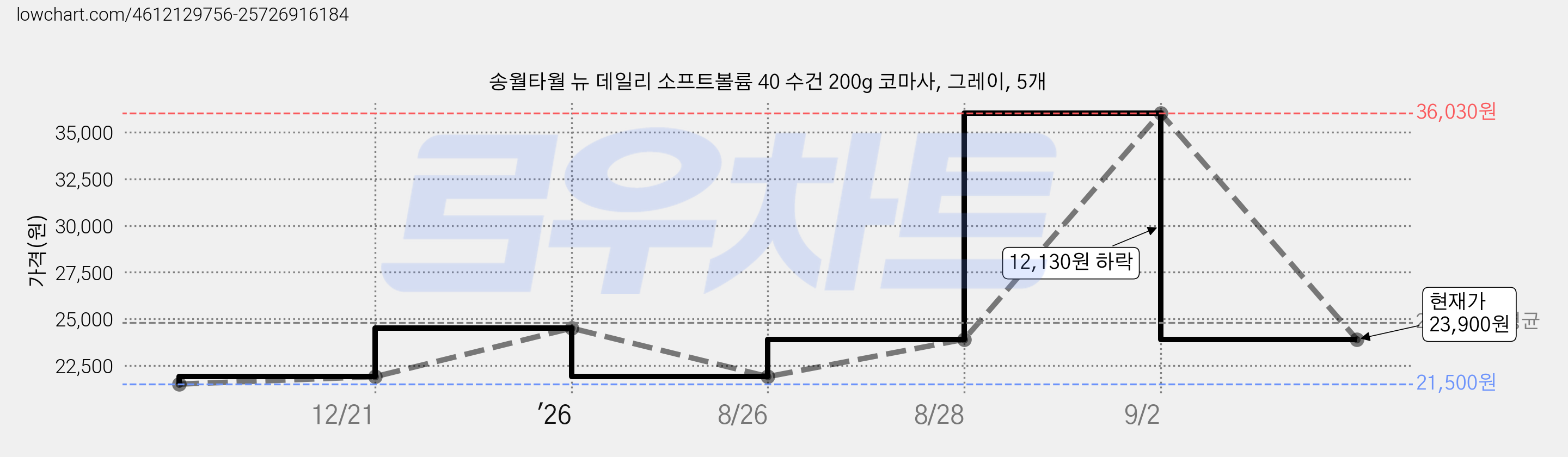 송월타월 뉴 데일리 소프트볼륨 40 수건 200g 코마사, 그레이, 5개 가격 변동 차트, 현재가 23,900원, 관측 최저가 21,500원