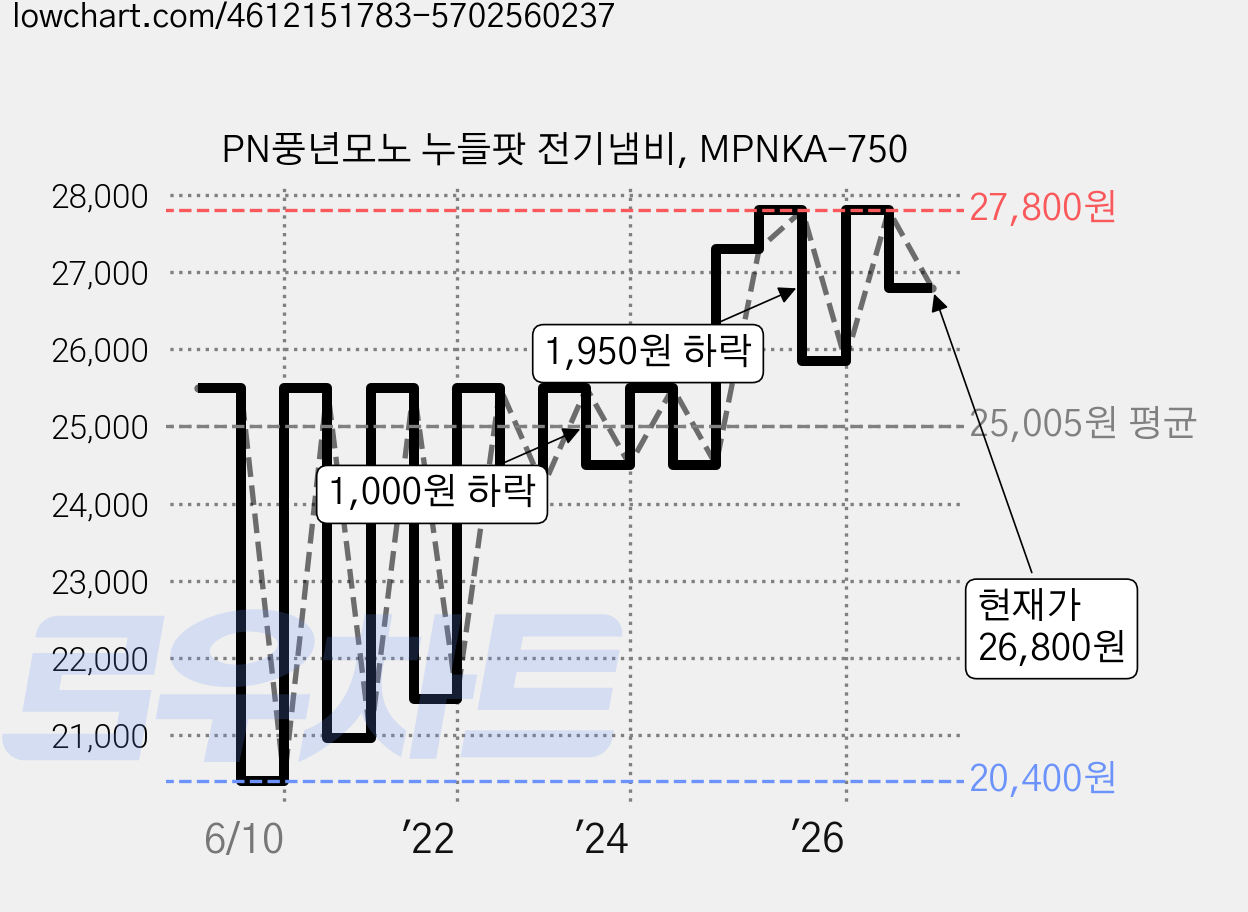PN풍년모노 누들팟 전기냄비, MPNKA-750 가격 변동 차트, 현재가 26,800원, 관측 최저가 19,460원