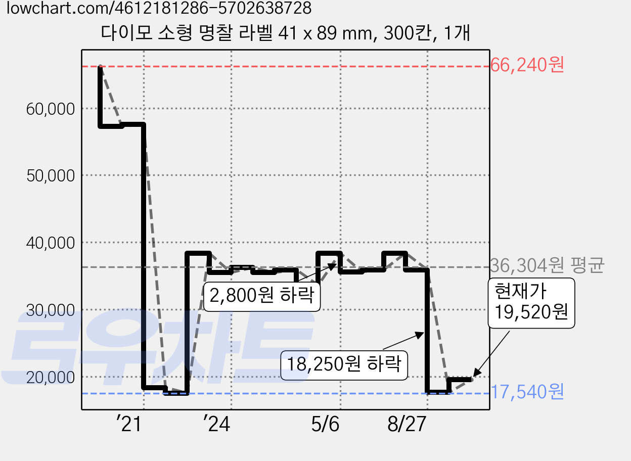 다이모 소형 명찰 라벨 41 x 89 mm, 300칸, 1개 가격 변동 차트, 현재가 19,520원, 관측 최저가 17,540원