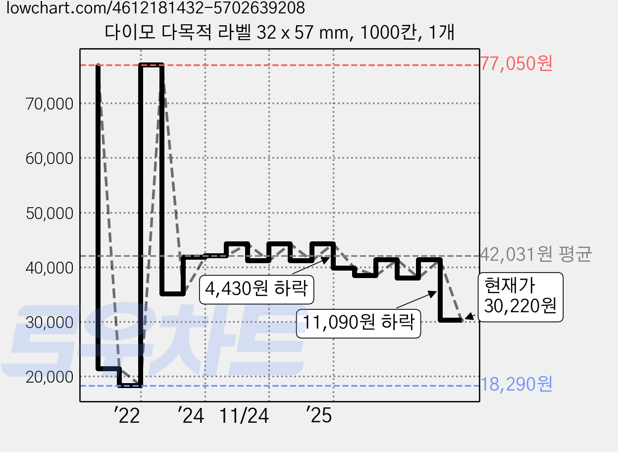 다이모 다목적 라벨 32 x 57 mm, 1000칸, 1개 가격 변동 차트, 현재가 30,220원, 관측 최저가 18,290원