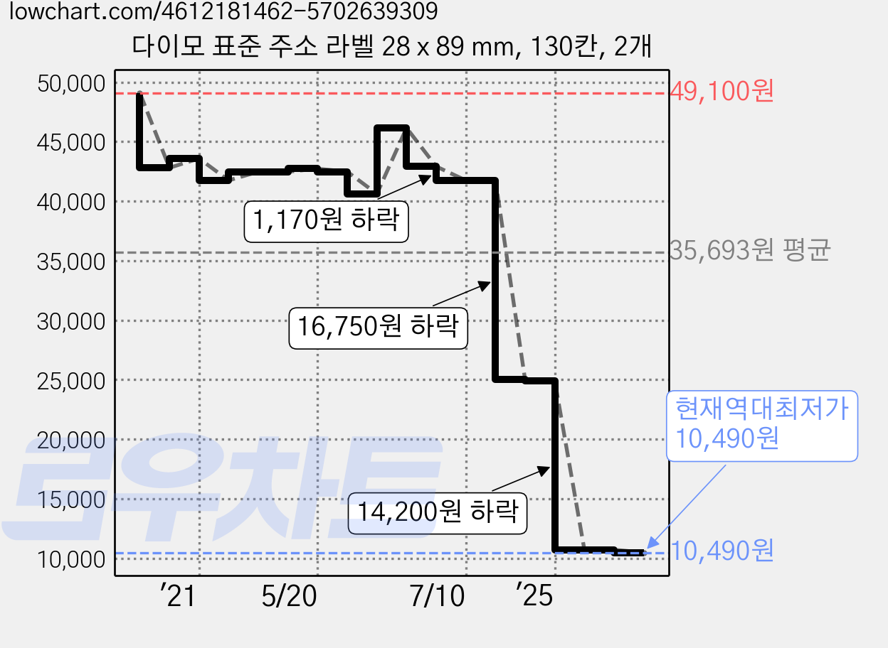 다이모 표준 주소 라벨 28 x 89 mm, 130칸, 2개 가격 변동 차트, 현재가 10,490원, 역대최저가