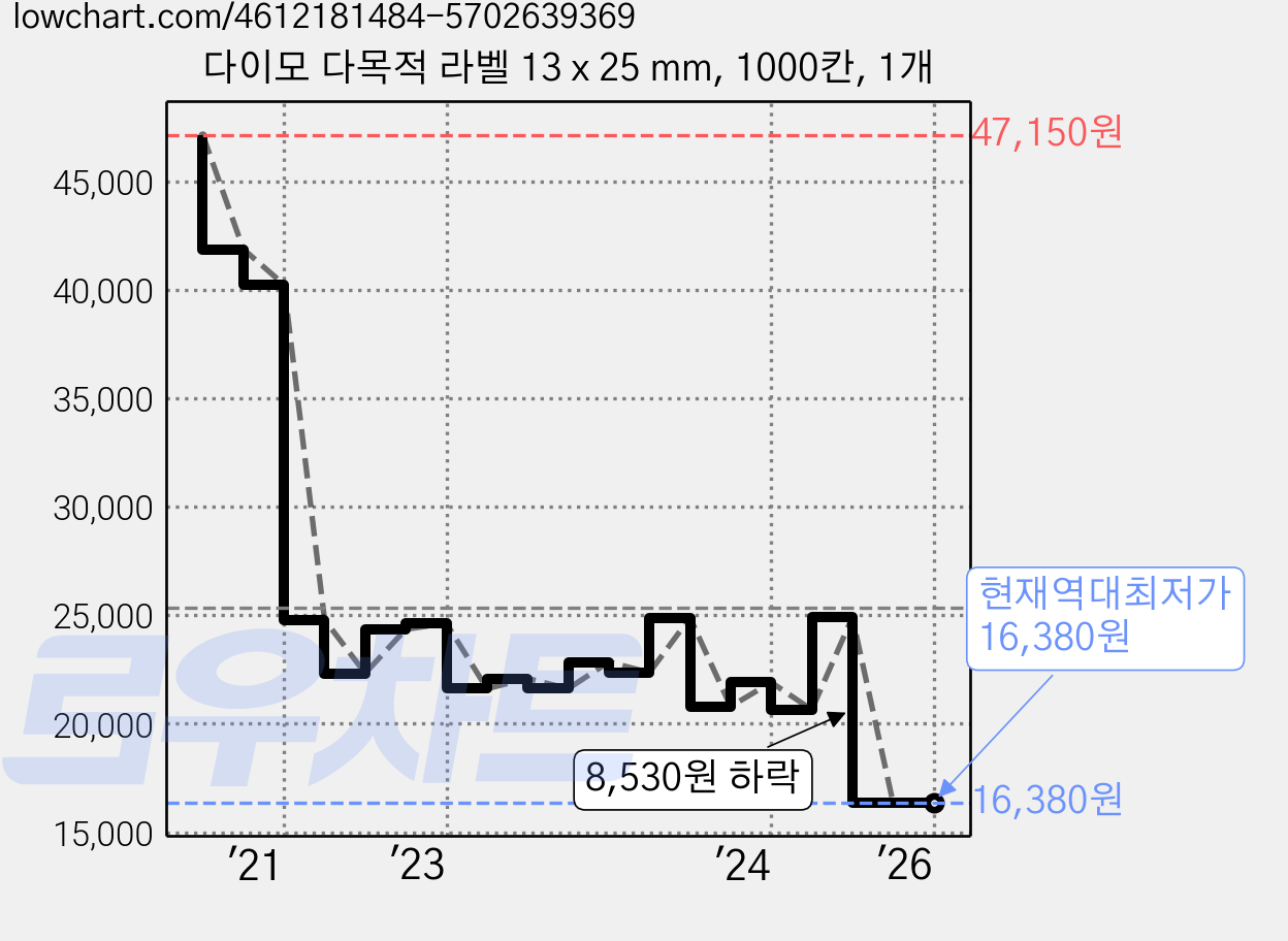 다이모 다목적 라벨 13 x 25 mm, 1000칸, 1개 가격 변동 차트, 현재가 16,380원, 역대최저가
