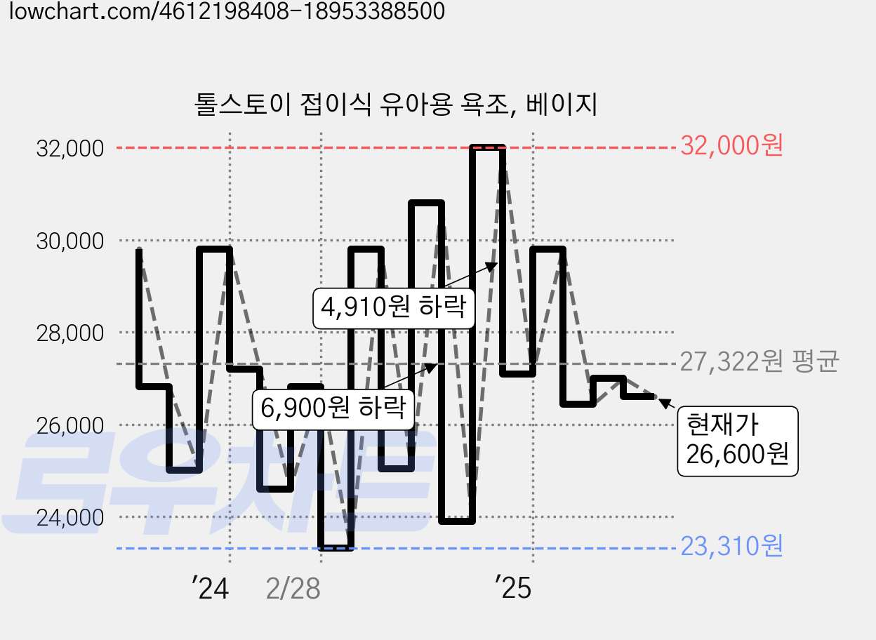 톨스토이 접이식 유아용 욕조, 베이지 가격 변동 차트, 현재가 26,600원, 관측 최저가 23,210원