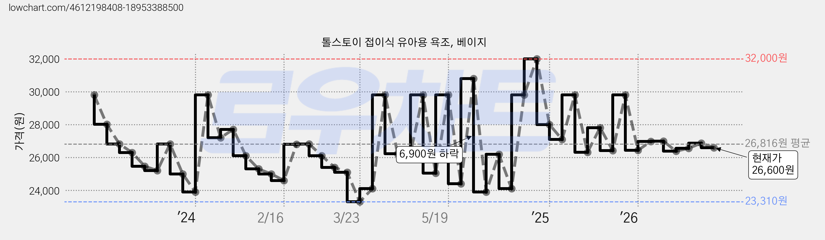 톨스토이 접이식 유아용 욕조, 베이지 가격 변동 차트, 현재가 26,600원, 관측 최저가 23,210원