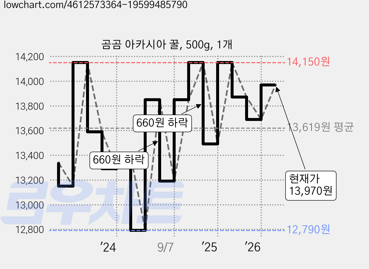 곰곰 아카시아 꿀, 500g, 1개 가격 변동 차트, 현재가 13,970원, 관측 최저가 12,790원