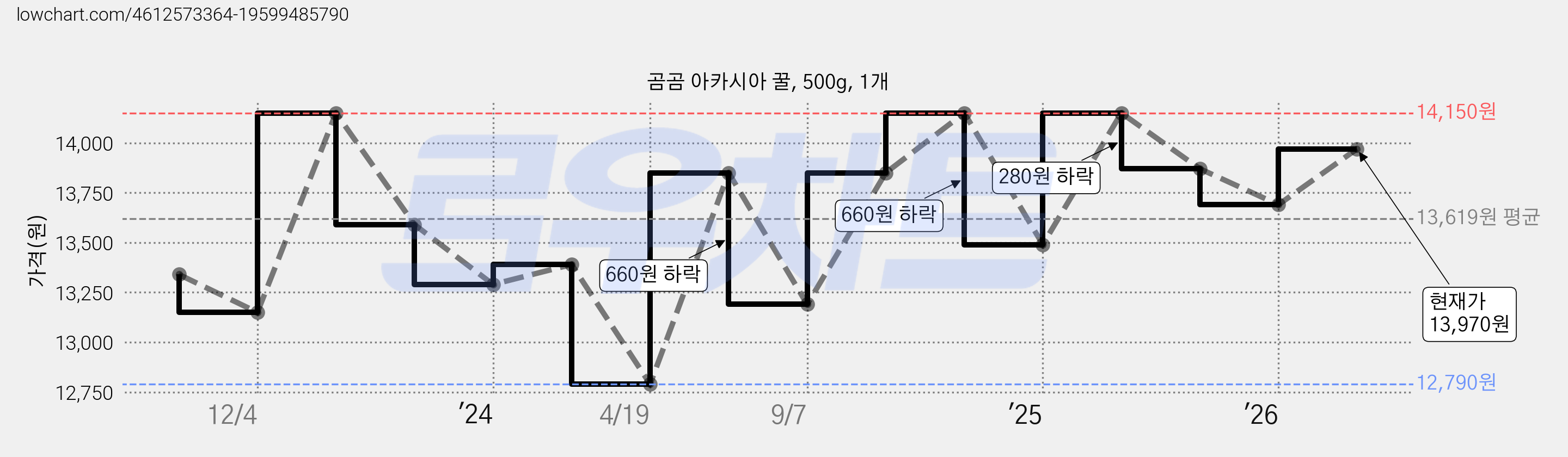 곰곰 아카시아 꿀, 500g, 1개 가격 변동 차트, 현재가 13,970원, 관측 최저가 12,790원