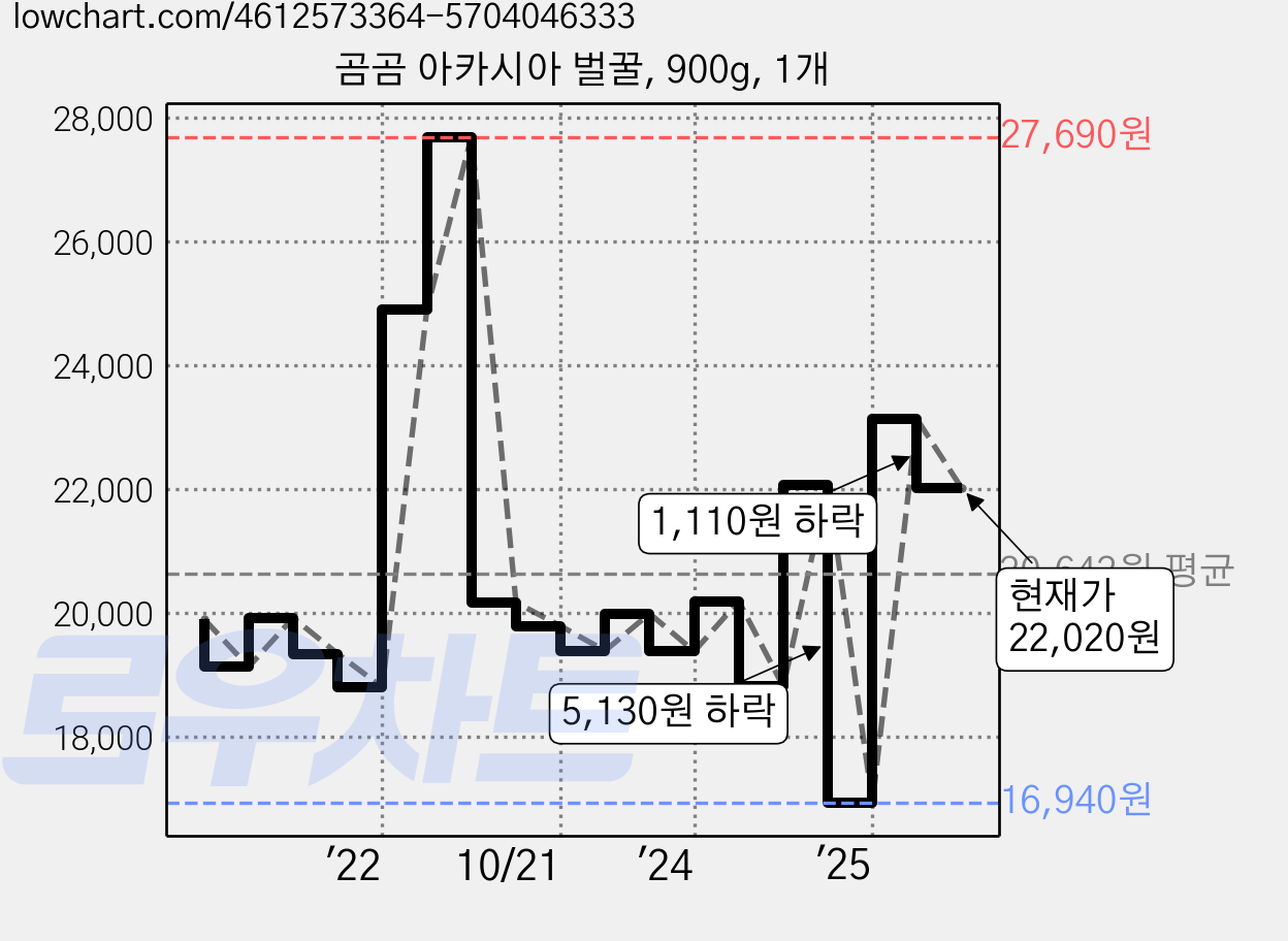 곰곰 아카시아 벌꿀, 900g, 1개 가격 변동 차트, 현재가 21,950원, 관측 최저가 16,940원