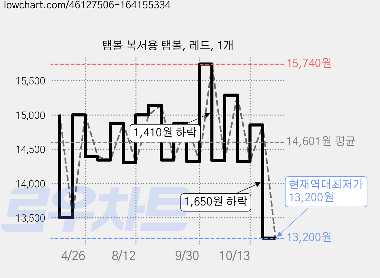 탭볼 복서용 탭볼, 레드, 1개 가격 변동 차트, 현재가 13,200원, 역대최저가