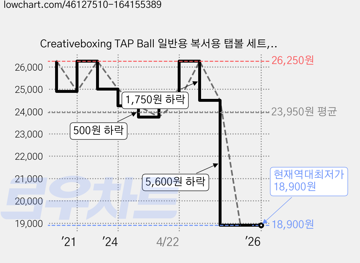 Creativeboxing TAP Ball 일반용 복서용 탭볼 세트, 옐로우, 블루 가격 변동 차트, 현재가 18,900원, 역대최저가